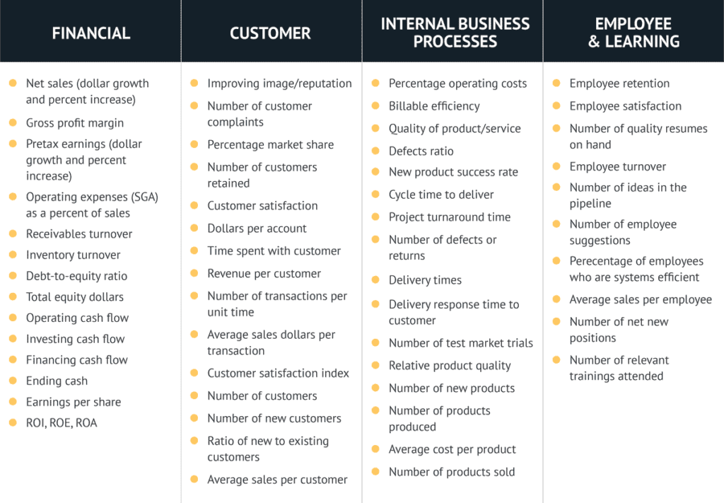 A practical overview of key performance indicators to measure strategy success in different departments.